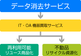 データ消去サービスの詳細 株式会社ムーバブルトレードネットワークス